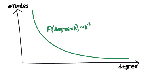 barabasi-albert-power-law