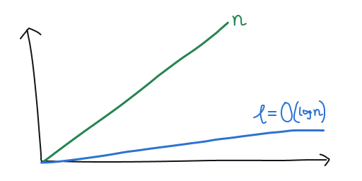 small-world-asymptotic